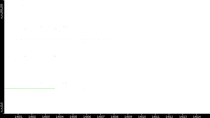 Src. IP vs. Time