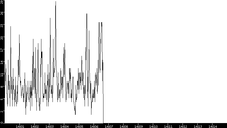 Throughput vs. Time