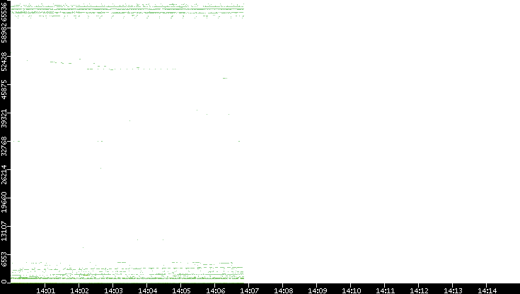 Dest. Port vs. Time