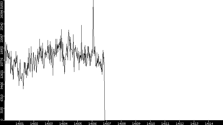 Throughput vs. Time