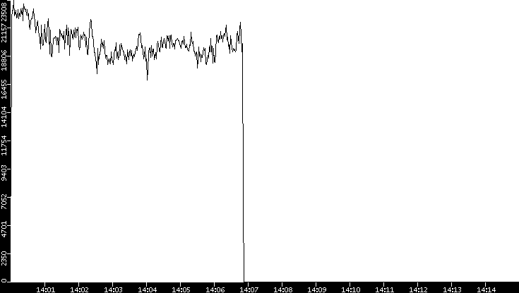 Throughput vs. Time
