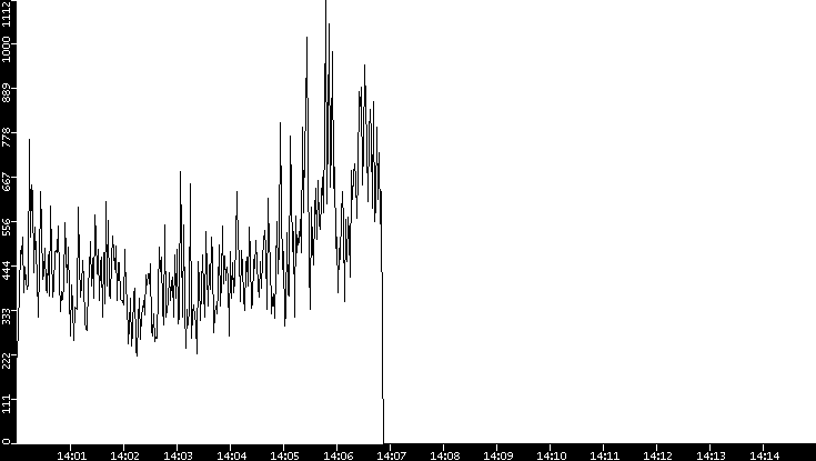 Throughput vs. Time