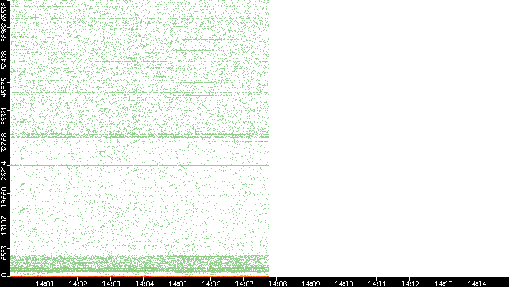 Src. Port vs. Time