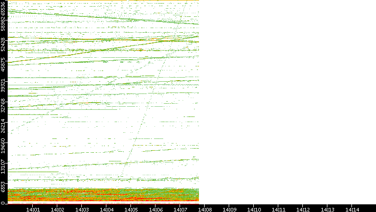 Dest. Port vs. Time
