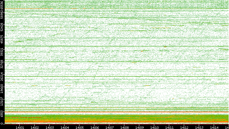 Src. Port vs. Time