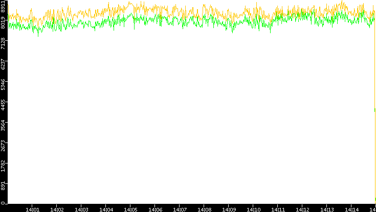 Entropy of Port vs. Time