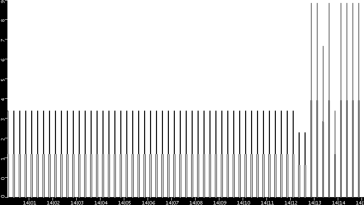 Throughput vs. Time