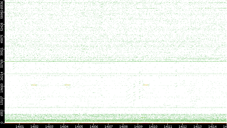 Dest. Port vs. Time