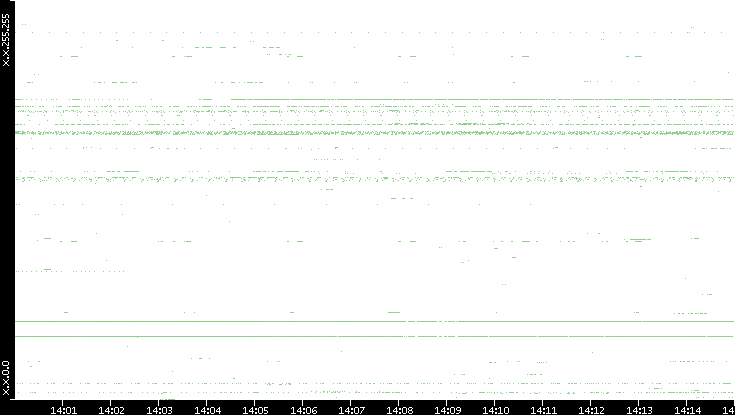 Dest. IP vs. Time