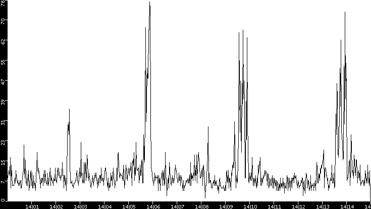 Throughput vs. Time