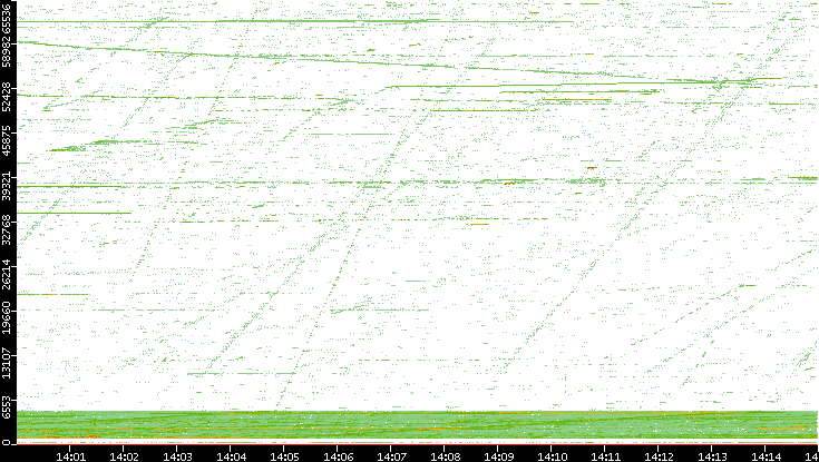 Src. Port vs. Time