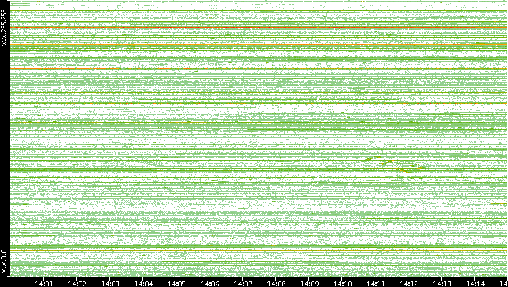 Dest. IP vs. Time