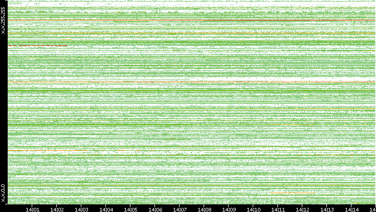 Src. IP vs. Time