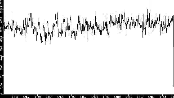 Throughput vs. Time