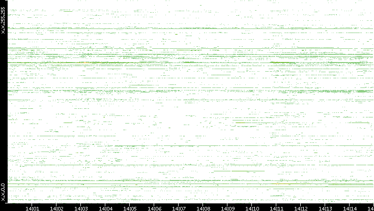 Dest. IP vs. Time