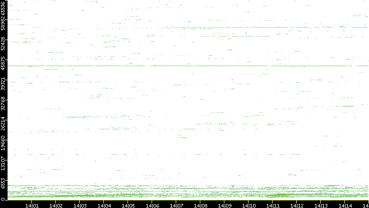 Dest. Port vs. Time