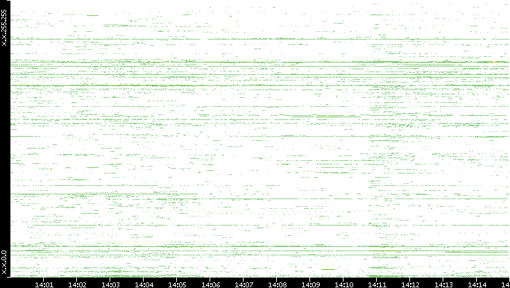 Src. IP vs. Time