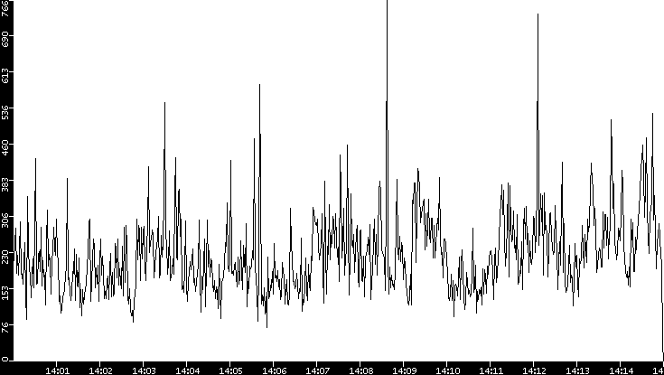 Throughput vs. Time