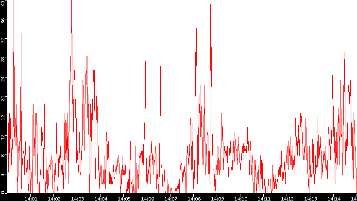 Nb. of Packets vs. Time