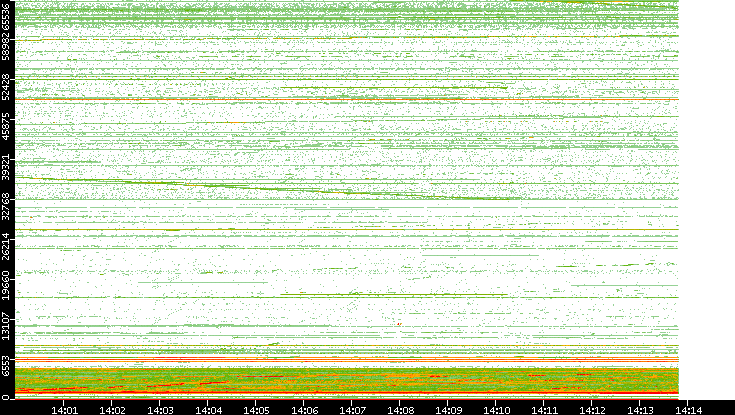 Dest. Port vs. Time