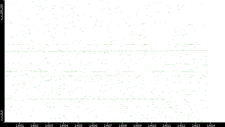 Dest. IP vs. Time