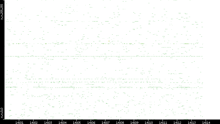 Src. IP vs. Time