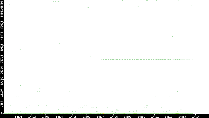 Src. Port vs. Time