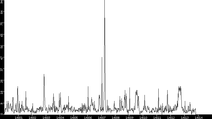 Throughput vs. Time