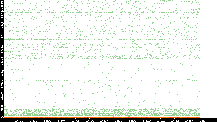 Dest. Port vs. Time