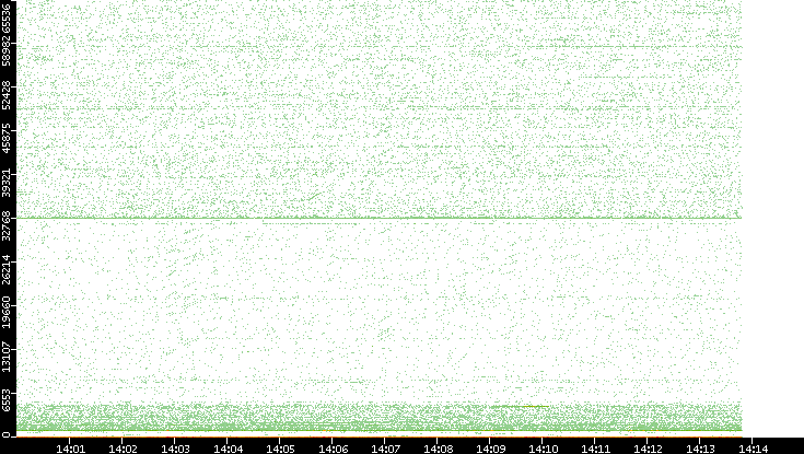 Src. Port vs. Time