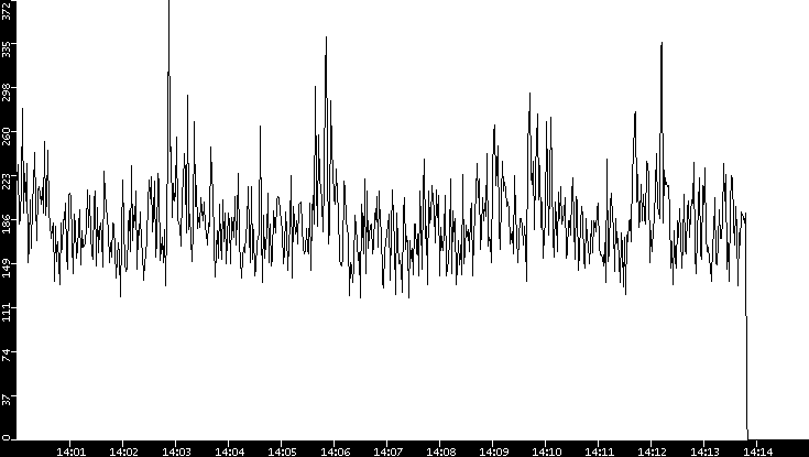 Throughput vs. Time