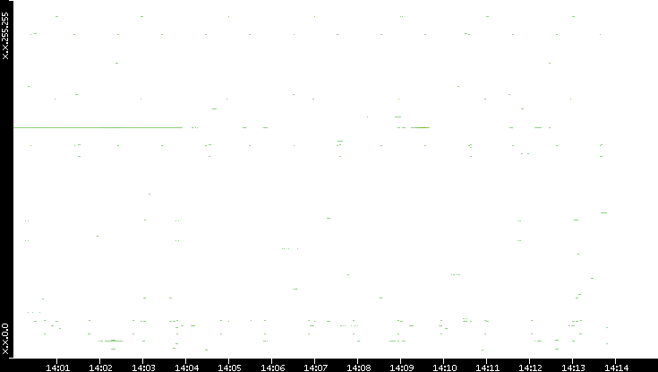 Dest. IP vs. Time