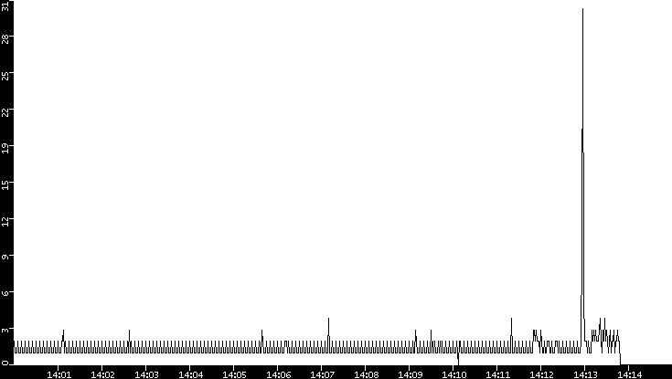 Throughput vs. Time