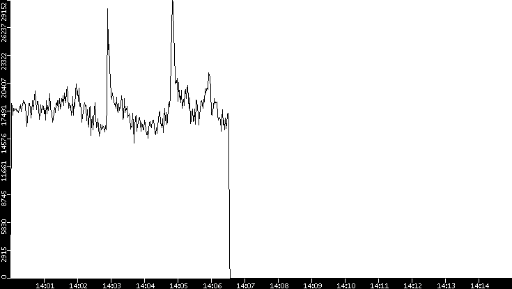 Throughput vs. Time