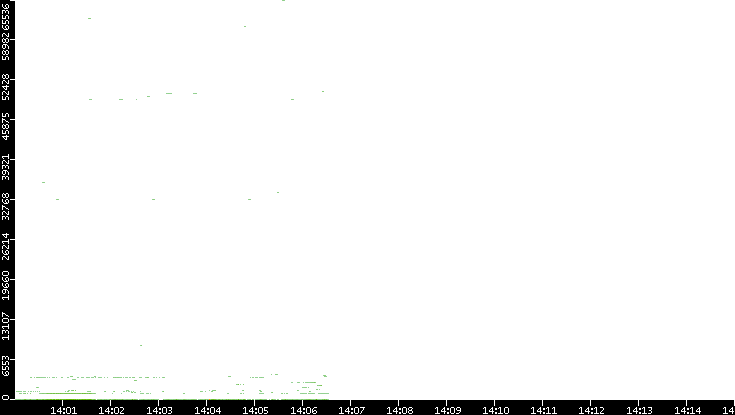 Src. Port vs. Time