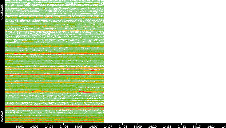 Dest. IP vs. Time