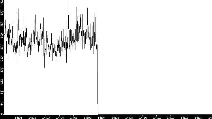 Throughput vs. Time