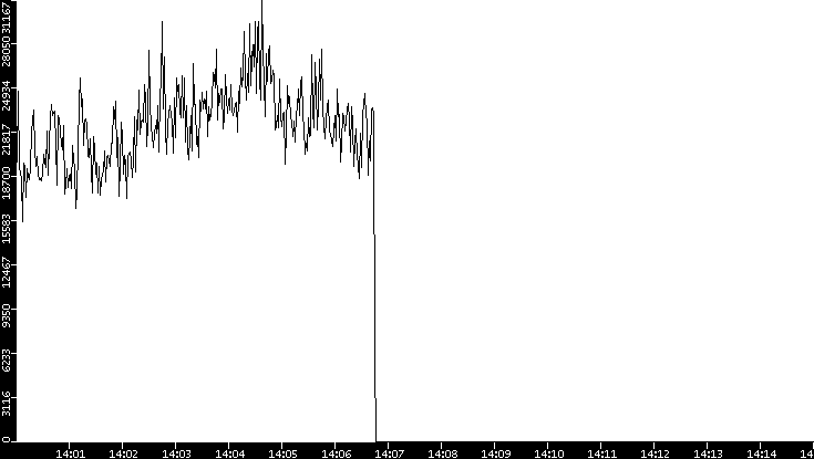 Throughput vs. Time