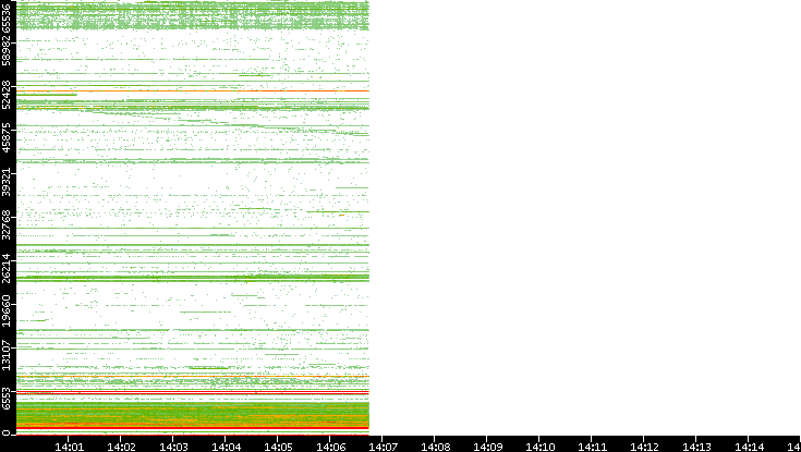 Dest. Port vs. Time