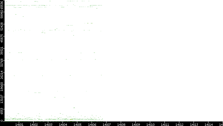 Dest. Port vs. Time