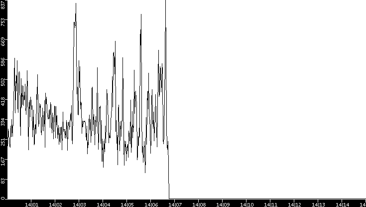 Throughput vs. Time