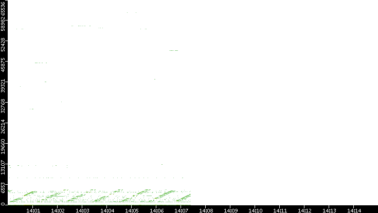 Src. Port vs. Time