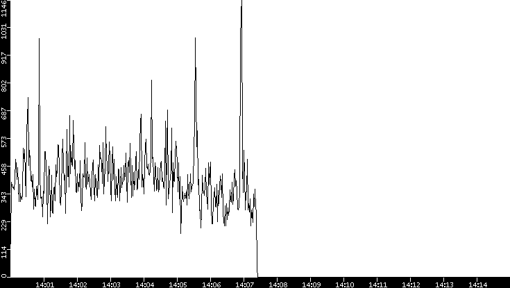 Throughput vs. Time