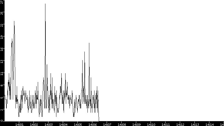 Throughput vs. Time