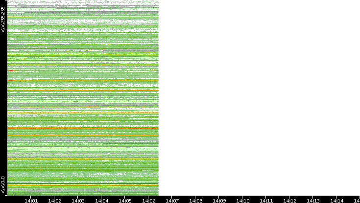Dest. IP vs. Time