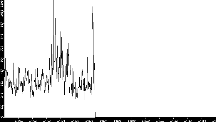 Throughput vs. Time