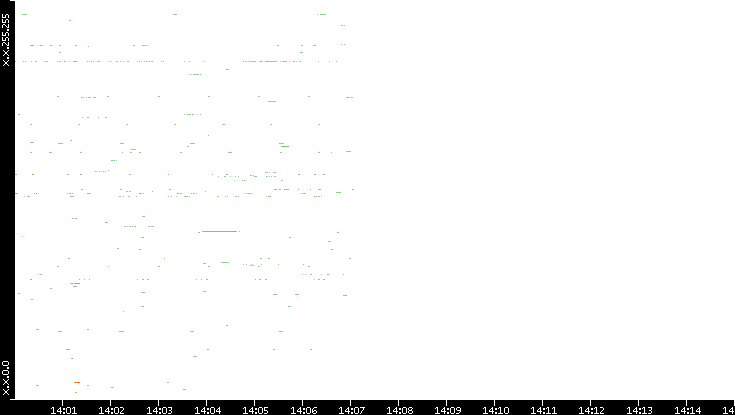 Src. IP vs. Time