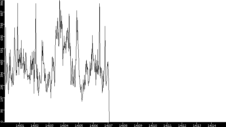 Throughput vs. Time