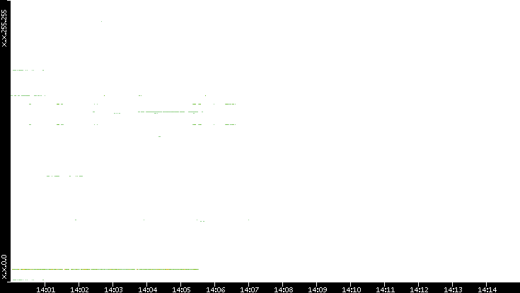 Src. IP vs. Time
