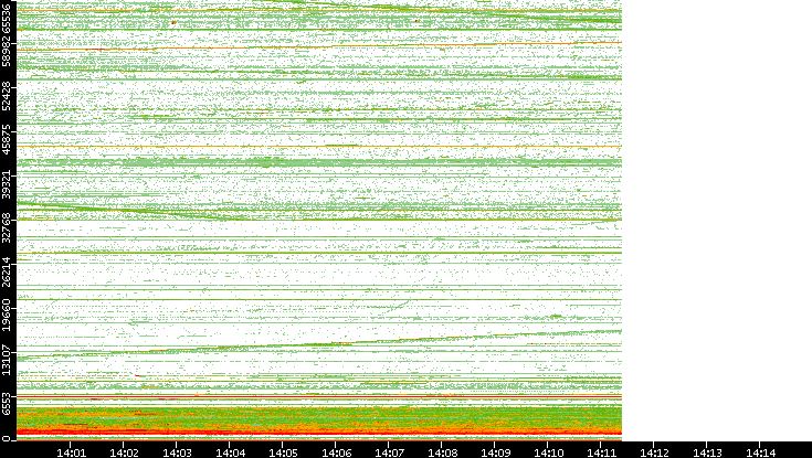 Dest. Port vs. Time